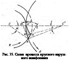 Подпись: Рис. 35. Схема процесса круглого наружного шлифования 