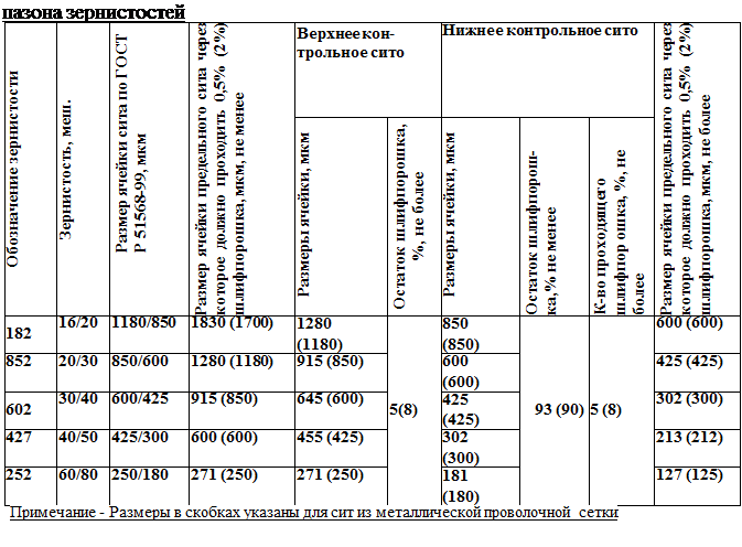 Зернистость алмазных порошков. и порошков из кубического нитрида бора