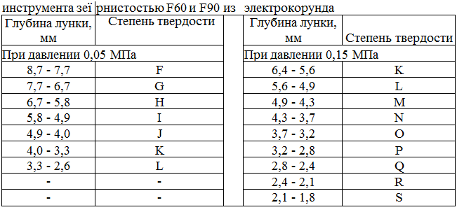 Подпись: инструмента зеї рнистостью F60 и F90 из электрокорунда Глубина лунки, мм Степень твердости Глубина лунки, мм Степень твердости При давлении 0,05 МПа При давлении 0,15 МПа 8,7 - 7,7 F 6,4 - 5,6 K 7,7 - 6,7 G 5,6 - 4,9 L 6,7 - 5,8 H 4,9 - 4,3 M 5,8 - 4,9 I 4,3 - 3,7 N 4,9 - 4,0 J 3,7 - 3,2 O 4,0 - 3,3 K 3,2 - 2,8 P 3,3 - 2,6 L 2,8 - 2,4 Q - - 2,4 - 2,1 R - - 2,1 - 1,8 S 