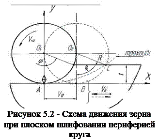 Подпись: Рисунок 5.2 - Схема движения зерна при плоском шлифовании периферией круга 