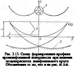Подпись: Рис. 2.13. Схема формирования профиля прошлифованной поверхности при наличии эксцентриситета шлифовального круга. Обозначения те же, что и на рис. 2.12. 