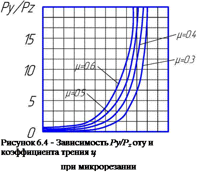 Подпись: Рисунок 6.4 - Зависимость Py/Pz оту и коэффициента трения ц при микрорезании 