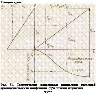 Подпись: Толщина среза Рис. 31. Теоретическая номограмма взаимосвязи расчетной производительности шлифования (а) и степени затупления круга 
