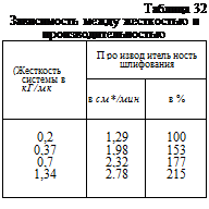 Подпись: Таблица 32 Зависимость между жесткостью и производительностью (Жесткость системы в кГ/мк П ро извод итель ность шлифования в см*/мин в % 0,2 1,29 100 0,37 1,98 153 0,7 2,32 177 1,34 2.78 215 