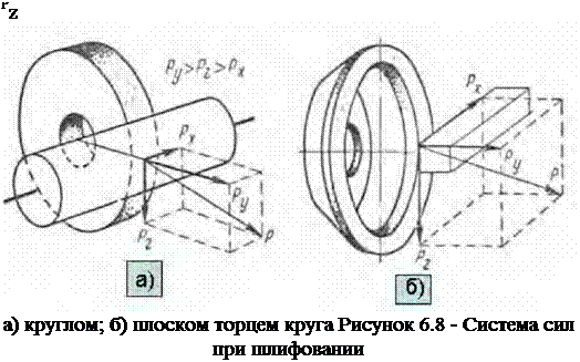 Подпись: Pz а) круглом; б) плоском торцем круга Рисунок 6.8 - Система сил при шлифовании 