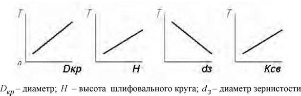 Основные показатели эффективности процесса шлифования