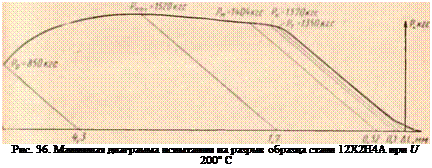 Подпись: Рис. 36. Машинная диаграмма испытании на разрыв образца стали 12Х2Н4А при U 200° С 