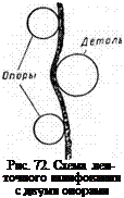 Подпись: Рис. 72. Схема лен- точного шлифования с двумя опорами 