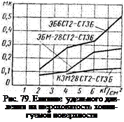 Подпись: Рис. 79. Елияние удельного дав-ления на шероховатость хонин-гуемой поверхности 