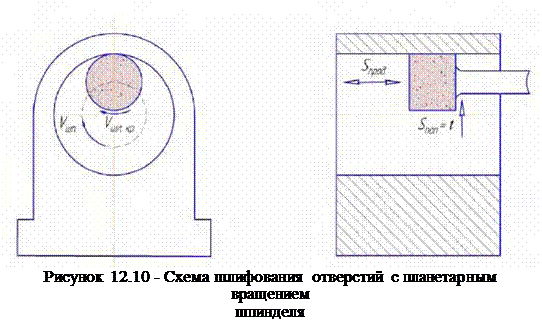 Подпись: Рисунок 12.10 - Схема шлифования отверстий с планетарным вращением шпинделя 