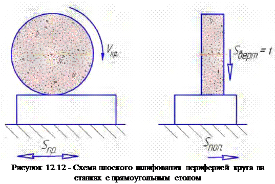 Подпись: Рисунок 12.12 - Схема плоского шлифования периферией круга на станках с прямоугольным столом 