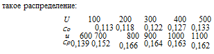 Подпись: такое распределение: U 100 200 300 400 500 Со 0,113 0,118 0,122 0,127 0,133 и 600 700 800 900 1000 1100 Ср 0,139 0,152 0,166 0,164 0,163 0,162 