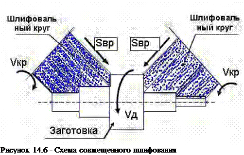 Подпись: Рисунок 14.6 - Схема совмещенного шлифования 