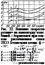 Подпись: Рис. 22. Влияние скорости резания на амплитуду коле-баний А борштанги при тон-ком растачивании стали 2X13 (геометрия резца: ф = = 60°; = 10°; у = —10°; X = +5°; г = 0,1 мм): 1 — s = 0,04 мм}об-, / •» 0,2 мм; 2 — s = 0,04 жж/об; t = 0,1 мм; 3 — s = 0,02 жж/об; t = 0,2 мм; 4 — s = 0,02 мм/об; t = 0,1 мм; 5 — режим холостого хода. 