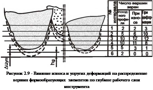 Подпись: Рисунок 2.9 - Влияние износа и упругих деформаций на распределение вершин формообразующих элементов по глубине рабочего слоя инструмента 
