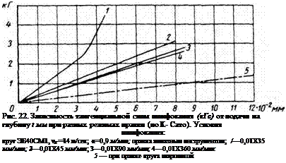 Подпись: Рис. 22. Зависимость тангенциальной силы шлифования (кГс) от подачи на глубину t мм при разных режимах правки (по К- Сато). Условия шлифования: круг ЭБ40СМ1, vK =14 м/сек; «=0,9 м/мин; правка алмазным инструментом; /—0,01X35 мм/мин; 2—0,01X45 мм/мин; 3—0,01X90 мм/мин; 4—0,01X360 мм!мин: 5 — при правке круга шарошкой 