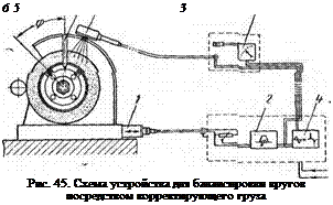 Подпись: 6 5 3 Рис. 45. Схема устройства для балансировки кругов посредством корректирующего груза 