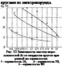 Подпись: кругами из электрокорунда. Рис. 52 Зависимость высоты шеро-ховатостей Rz от твердости кругов при разной их зернистости: /—зернистость 16; 2—зернистость 50; 3—зернистость 80 