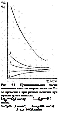 Подпись: Рис. 54. Принципиальная схема изменения высоты шероховатости Я а во времени т при разных подачах при правке круга алмазом: l-snp*=Ot4 мм/об; 2—$пр*=0.2 мм/об; 3—Snp*= 0,1 мм/об; 4—snp 0,05 мм'об; 5—snp =0,025 мм!об 
