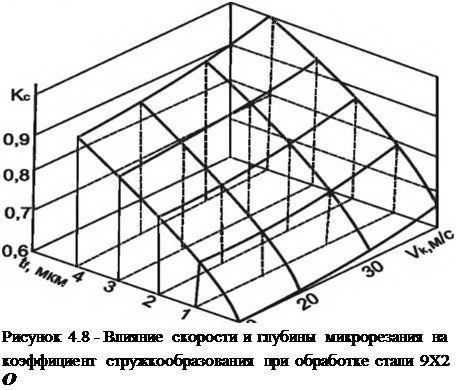 Подпись: Рисунок 4.8 - Влияние скорости и глубины микрорезания на коэффициент стружкообразования при обработке стали 9X2 О 