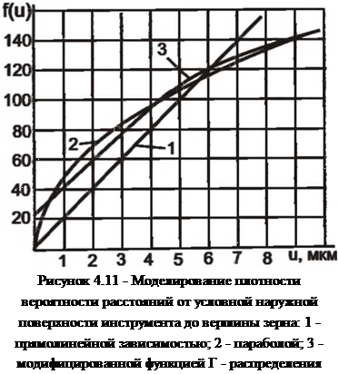 Подпись: Рисунок 4.11 - Моделирование плотности вероятности расстояний от условной наружной поверхности инструмента до вершины зерна: 1 - прямолинейной зависимостью; 2 - параболой; 3 - модифицированной функцией Г - распределения 