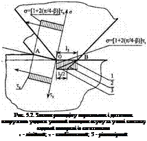 Подпись: Рис. 5.2. Закони розподілу нормальних і дотичних напружень уздовж умовної площини зсуву та у зоні контакту задньої поверхні із заготовкою 1 - лінійний; 2 - комбінований; 3 - рівномірний 