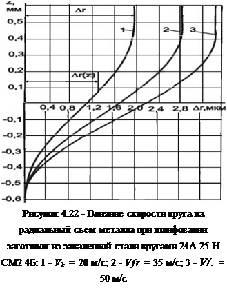 Подпись: Рисунок 4.22 - Влияние скорости круга на радиальный съем металла при шлифовании заготовок из закаленной стали кругами 24А 25-Н СМ2 4Б: 1 - Vk = 20 м/с; 2 - Vfr = 35 м/с; 3 - V/. = 50 м/с 