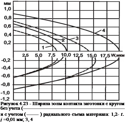 Подпись: Рисунок 4.23 - Ширина зоны контакта заготовки с кругом без учета ( ) и с учетом ( ) радиального съема материала: 1,2- t. j =0,01 мм; 3, 4 