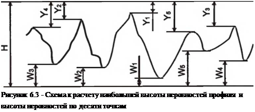 Подпись: Рисунок 6.3 - Схема к расчету наибольшей высоты неровностей профиля и высоты неровностей по десяти точкам 
